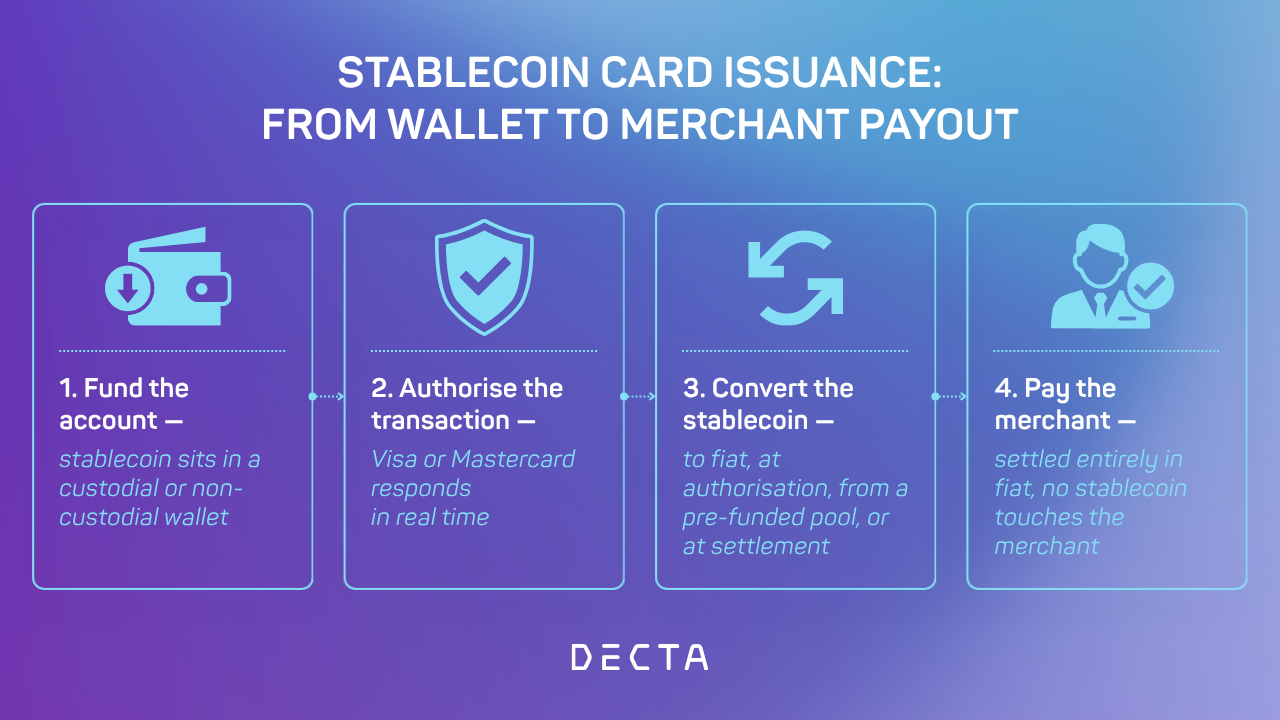 Four-step flow showing how stablecoin card issuing converts a token balance into a fiat merchant payout.