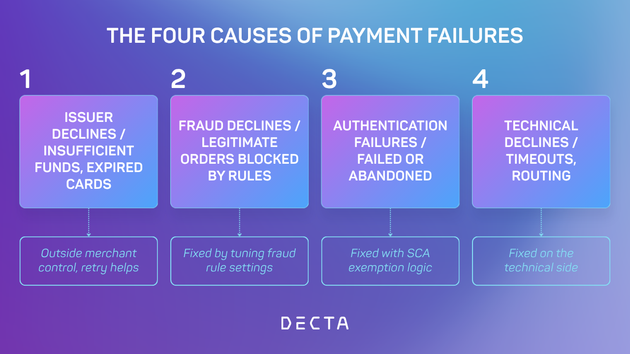 Diagram of the four causes of payment failures and where each fix to reduce them lives.
