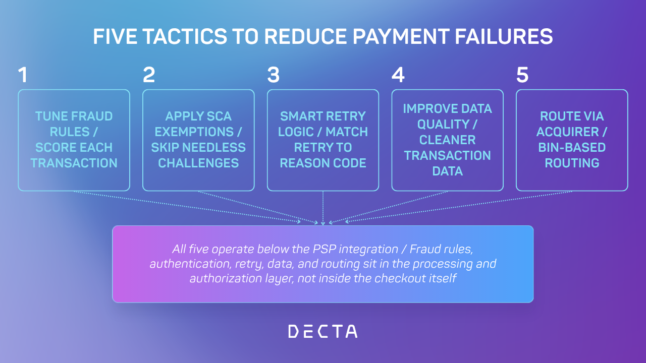 Overview of five tactics to reduce payment failures and improve authorization rate.
