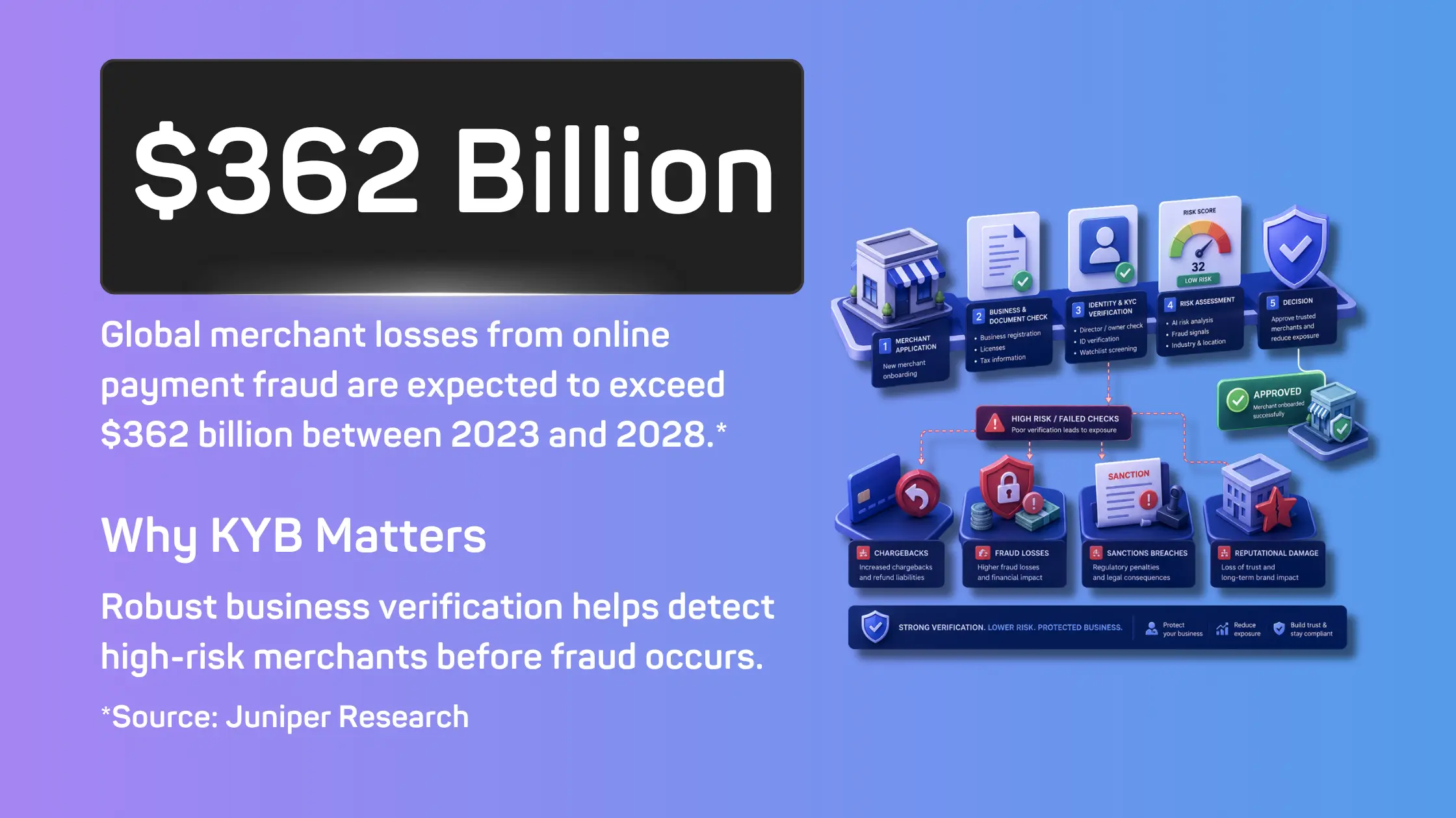 Infographic showing how Know Your Business (KYB) requirements help prevent payment fraud through business verification, risk assessment and AML compliance.