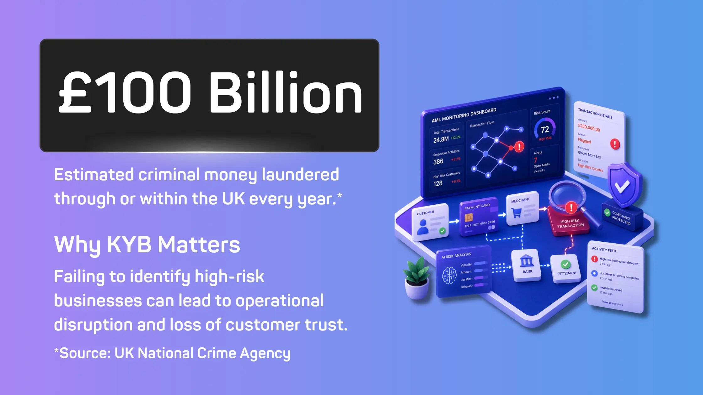 Illustration showing why Know Your Business (KYB) requirements matter, highlighting AML monitoring, high-risk transaction detection and an estimated £100 billion laundered through or within the UK each year.
