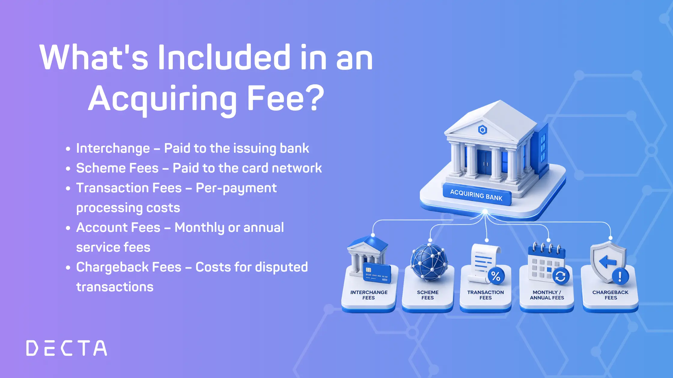 Infographic showing how an acquiring bank processes a card payment, from the customer and merchant through the card network, issuing bank, approval and settlement.