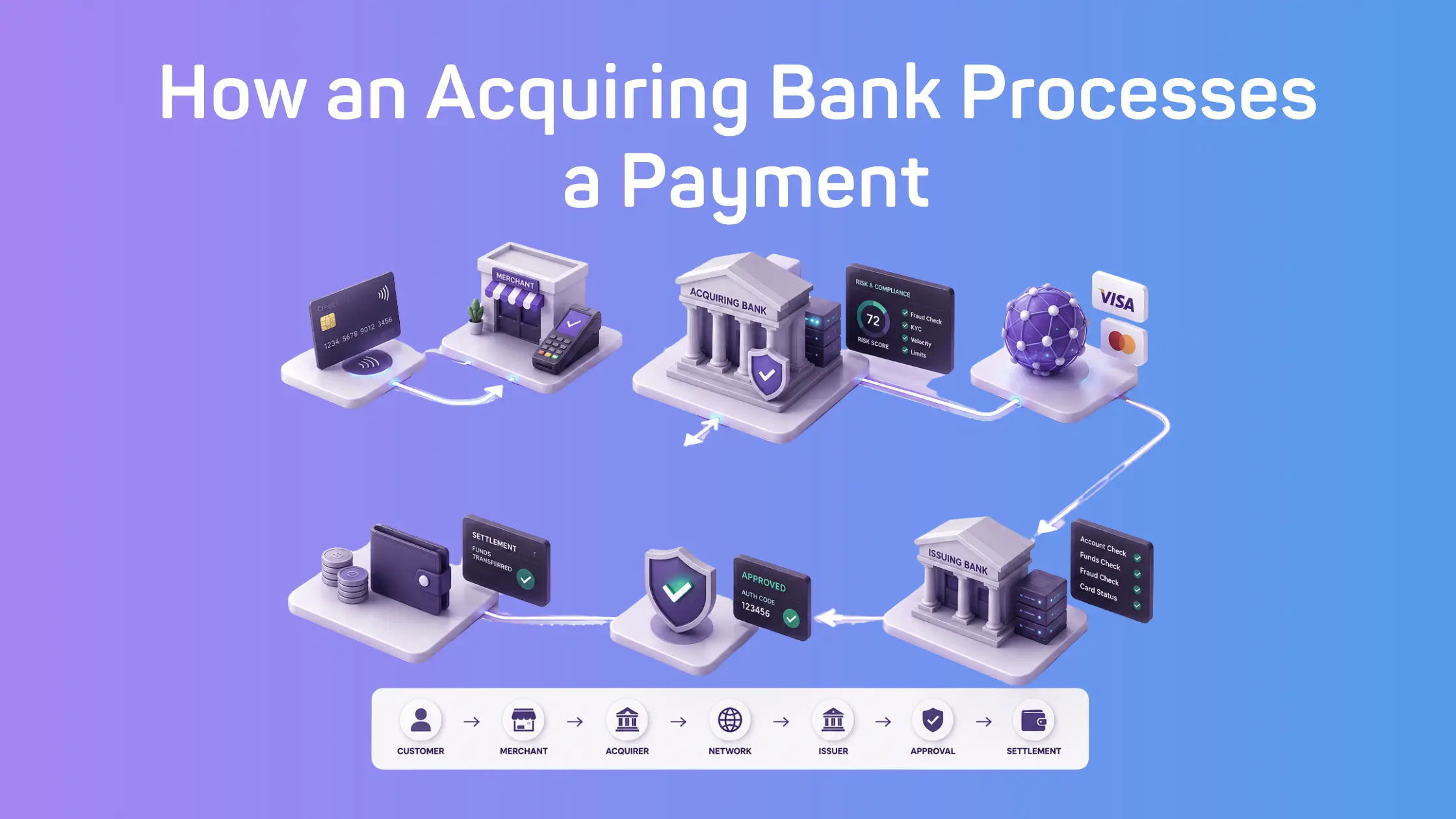 Infographic explaining the components of acquiring bank fees, including interchange fees, scheme fees, transaction fees, account fees and chargeback fees.