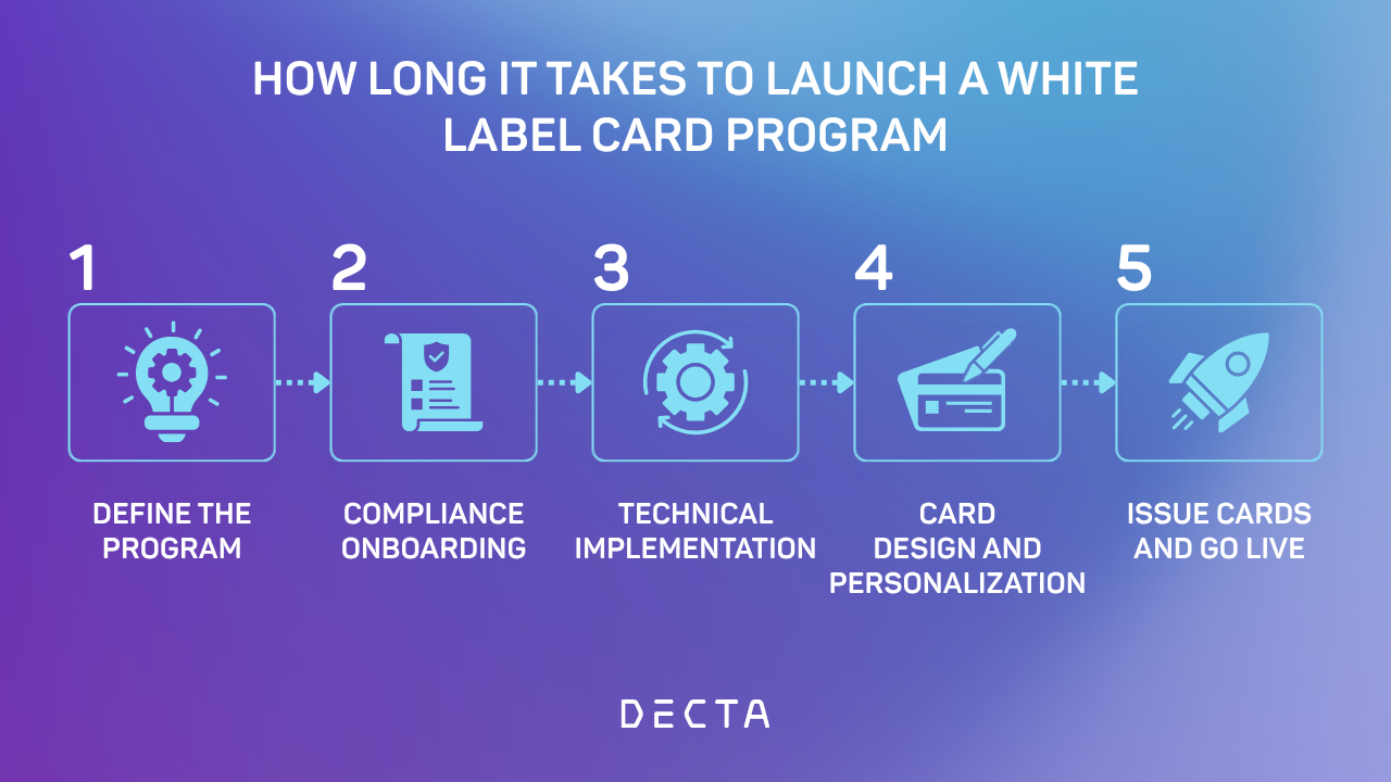 Step sequence showing the stages of launching a white label debit card program from planning to go-live.