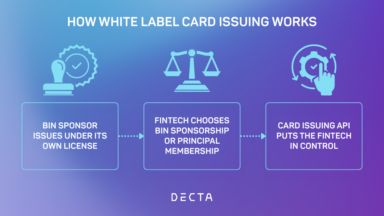 Flowchart showing how white label card issuing moves from BIN sponsorship to a live, API-managed card program.