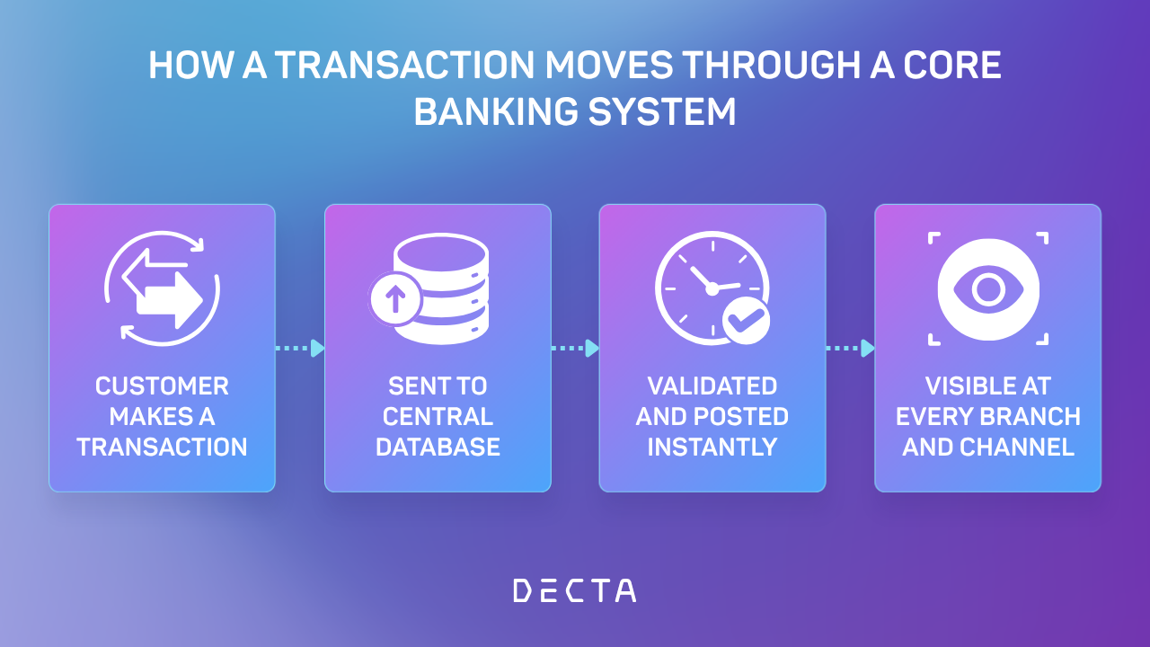 Flowchart showing how a core banking system processes a transaction from customer action to real-time visibility.