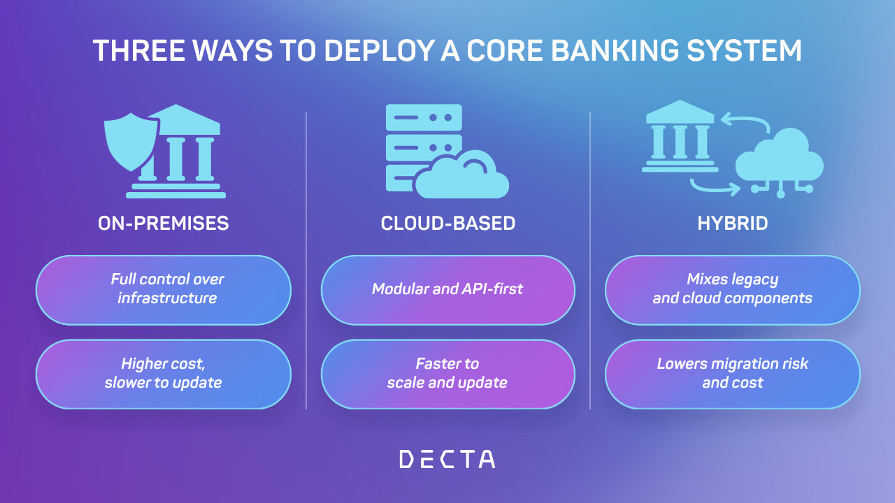 Comparison of on-premises, cloud-based, and hybrid core banking deployment options.