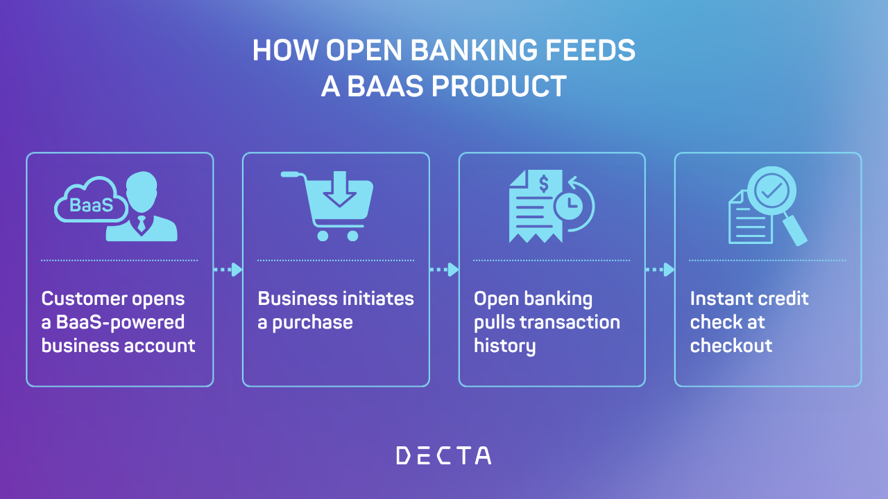 Flowchart showing how open banking and banking as a service work together to power an instant credit check.