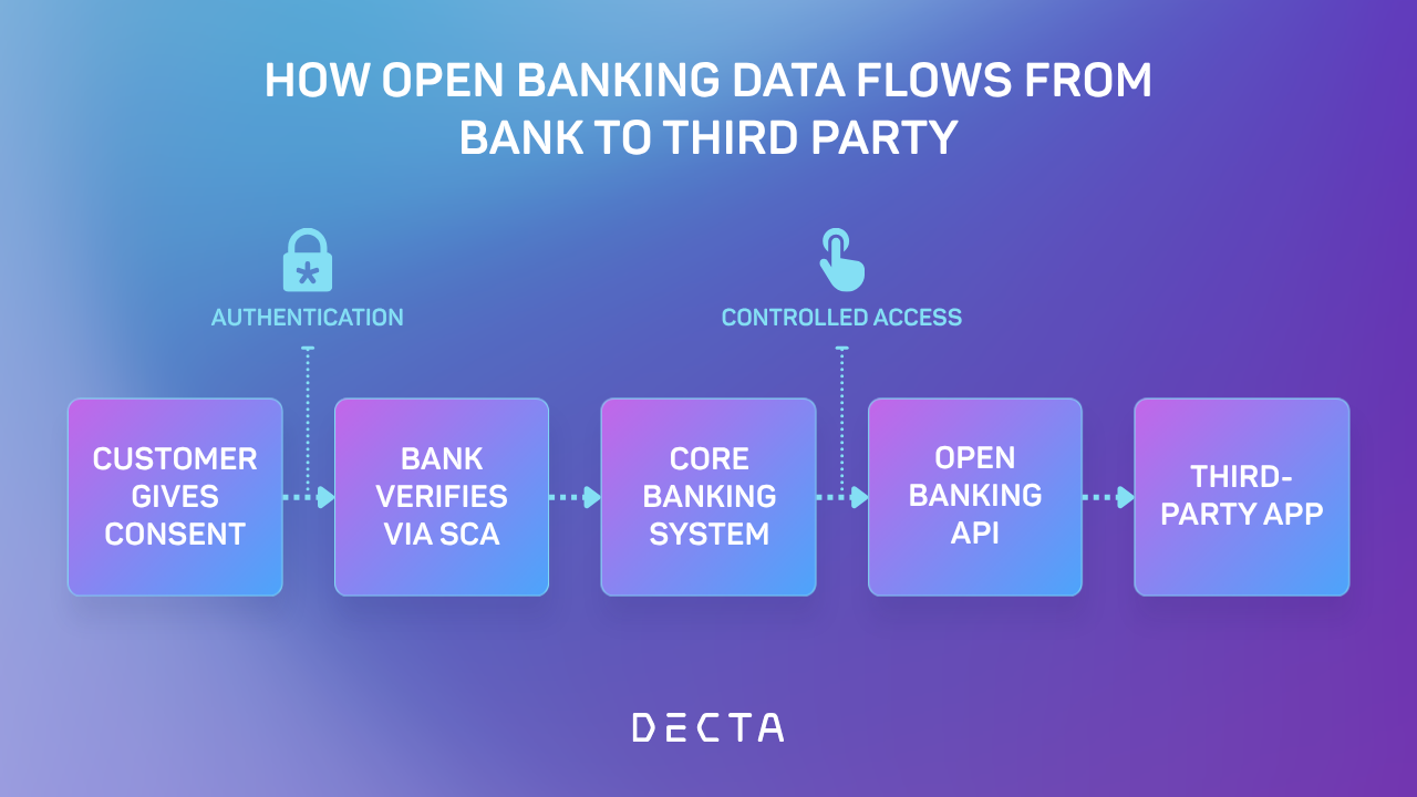 Flowchart showing how open banking connects a bank's core system to a third-party app through consent and API access.