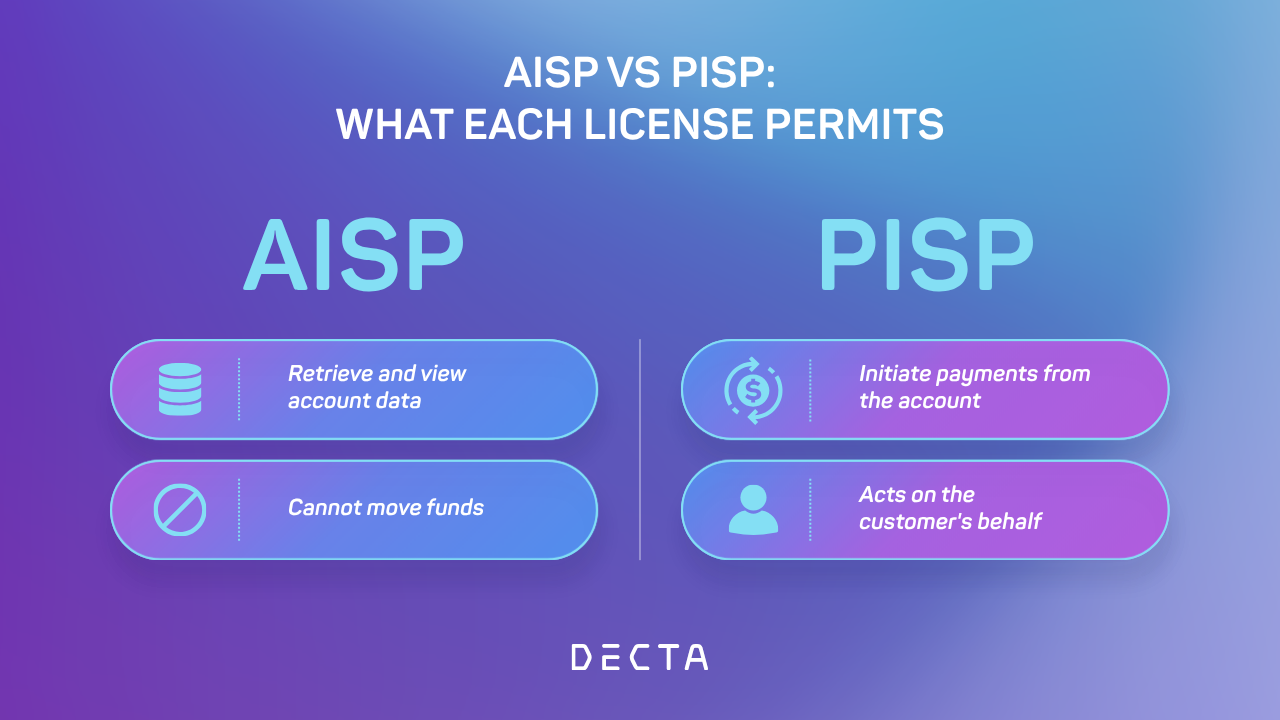 Comparison of AISP and PISP open banking licenses and what each permits a PSP to do.