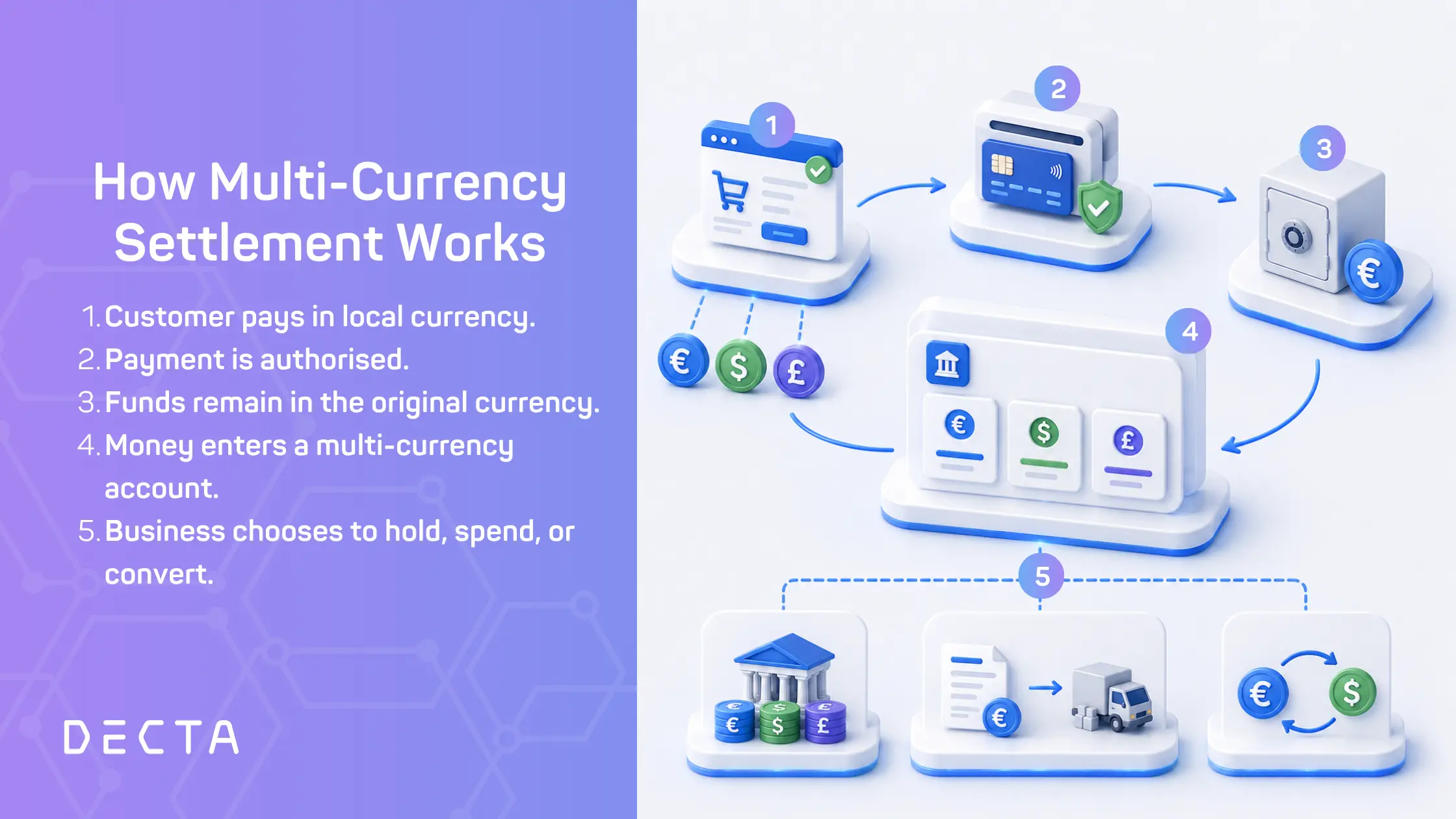 Step-by-step diagram showing how multi-currency settlement works, from customer payment and authorisation to settlement into a multi-currency account and currency management.