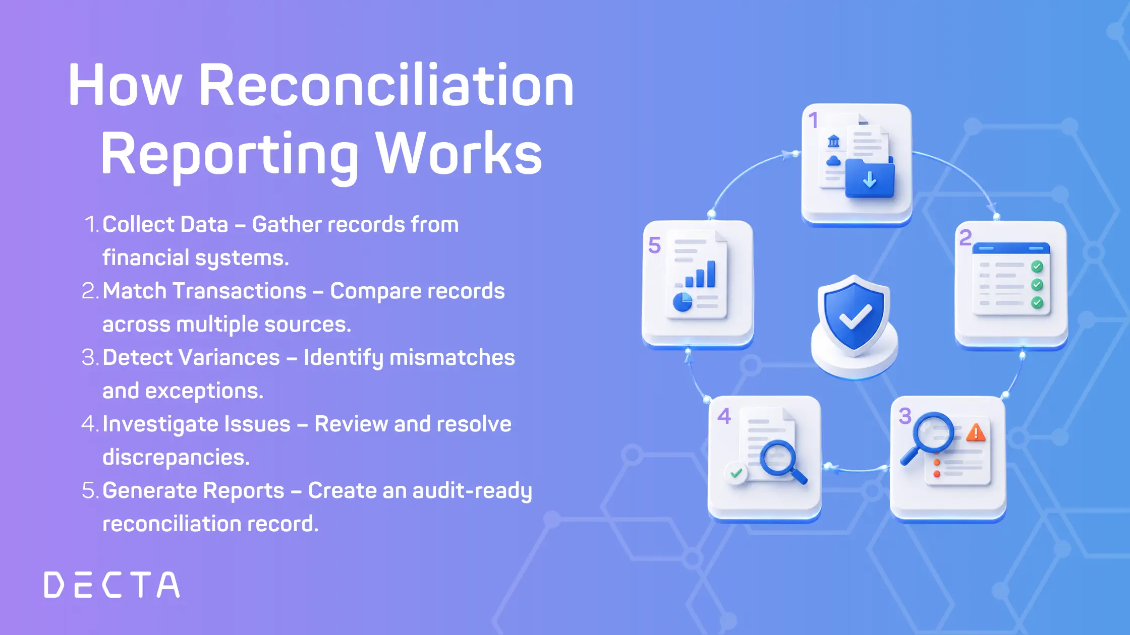 Infographic showing how reconciliation reporting works by collecting financial data, matching transactions, detecting discrepancies, investigating exceptions and generating audit-ready reconciliation reports.